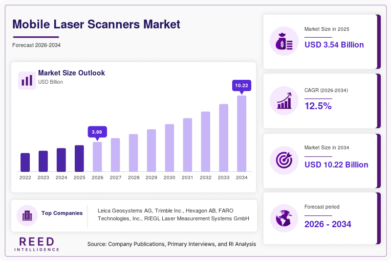 Mobile Laser Scanners Market Size, Share & Growth Analysis, 2034