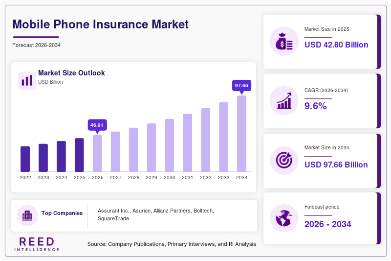 Mobile Phone Insurance Market Size