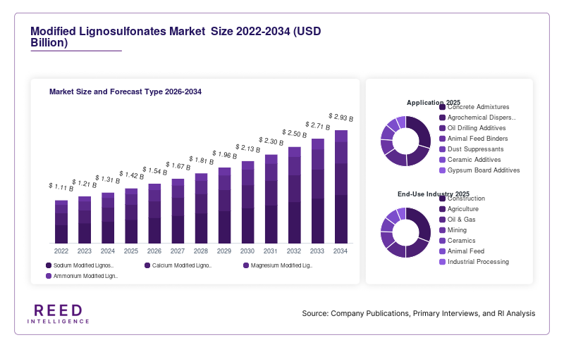 Modified Lignosulfonates Market  Size and Forecast Type 2026-2034