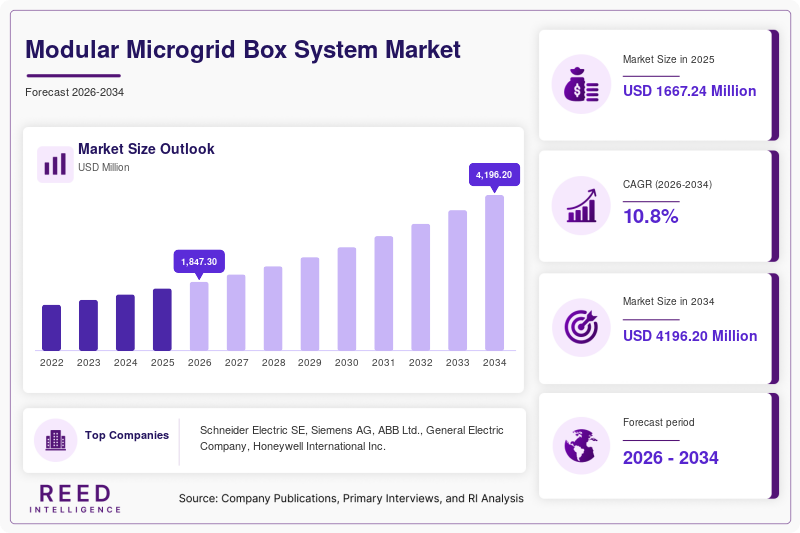 Modular Microgrid Box System Market Size
