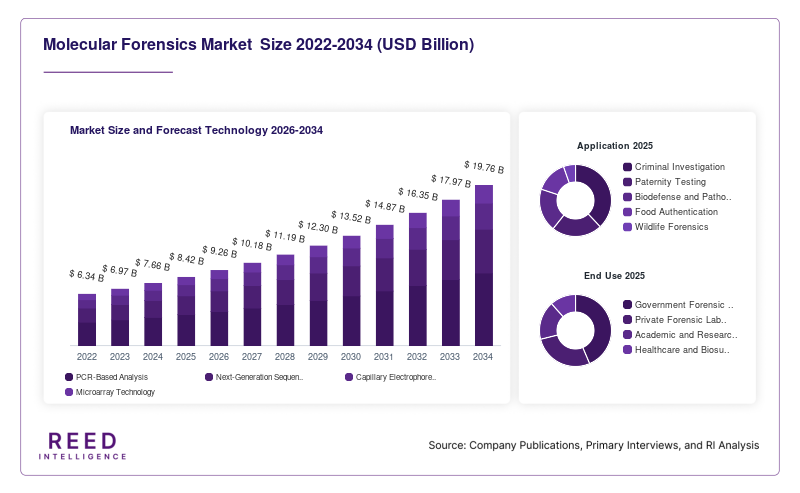 Molecular Forensics Market  Size and Forecast Technology 2026-2034