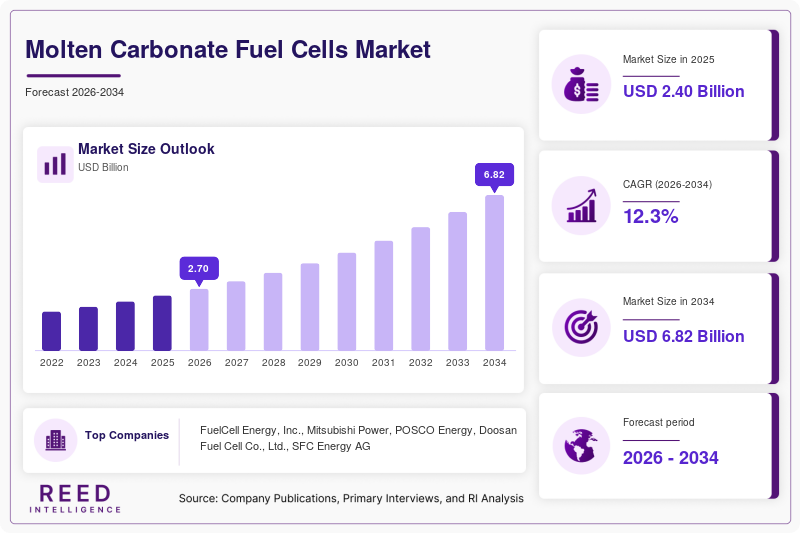 Molten Carbonate Fuel Cells Market  Size