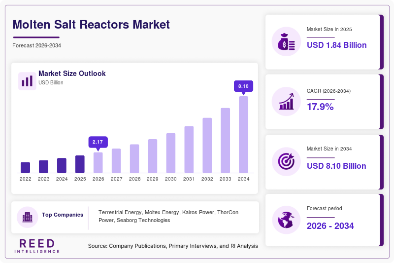Molten Salt Reactors Market Size, Share & Growth Report