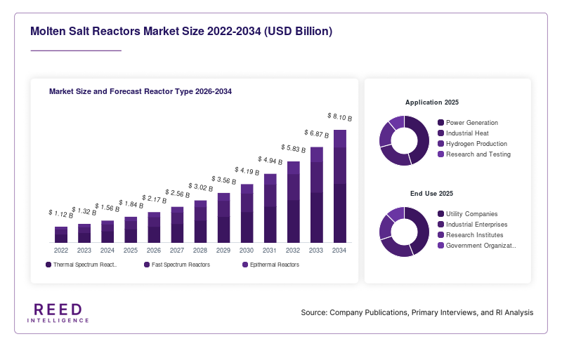 Molten Salt Reactors Market Size and Forecast Reactor Type 2026-2034