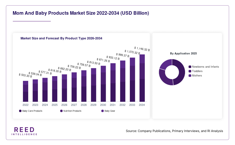 Mom And Baby Products Market Size and Forecast By Product Type 2026-2034