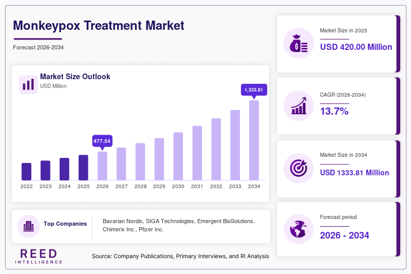 Monkeypox Treatment Market Size