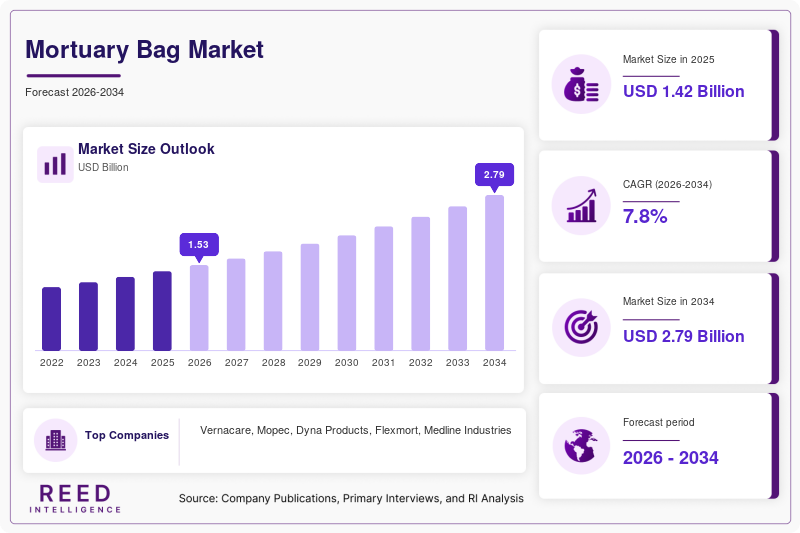 Mortuary Bag Market Size