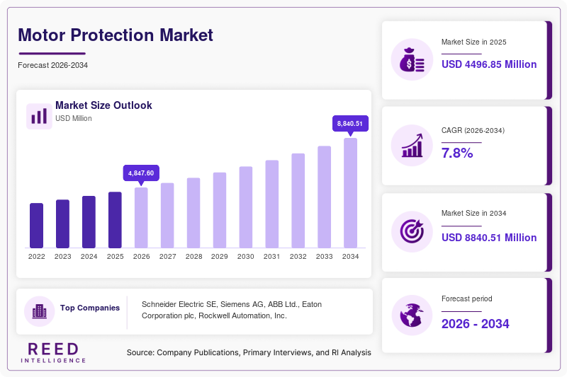 Motor Protection Market Size, Share & Growth Report | 2034