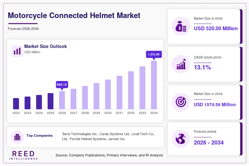 Motorcycle Connected Helmet Market  Size