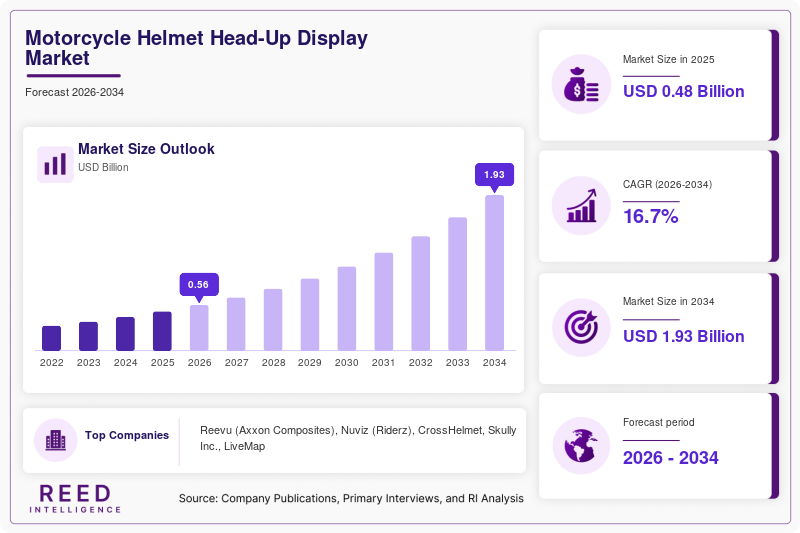 Motorcycle Helmet Head-Up Display Market Size