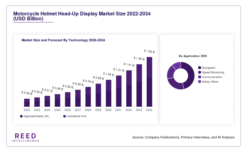 Motorcycle Helmet Head-Up Display Market Size and Forecast By Technology 2026-2034