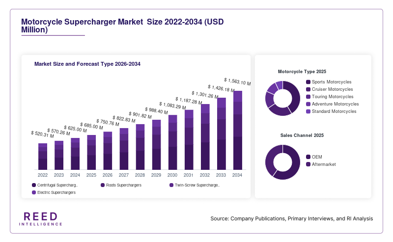 Motorcycle Supercharger Market  Size and Forecast Type 2026-2034