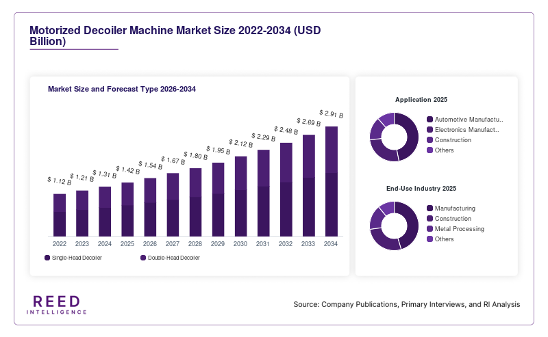 Motorized Decoiler Machine Market Size and Forecast Type 2026-2034