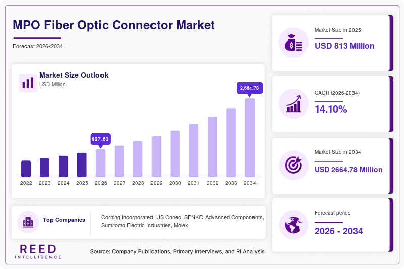 MPO Fiber Optic Connector Market Size