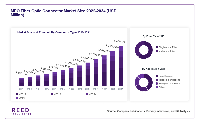 MPO Fiber Optic Connector Market Size and Forecast By Connector Type 2026-2034