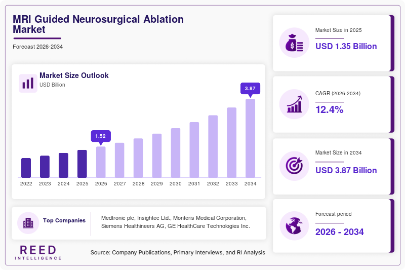 MRI Guided Neurosurgical Ablation Market Size