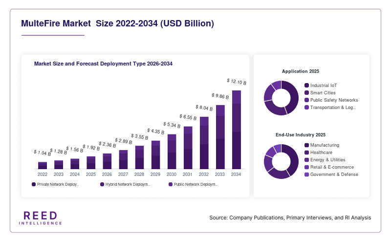 MulteFire Market  Size and Forecast Deployment Type 2026-2034
