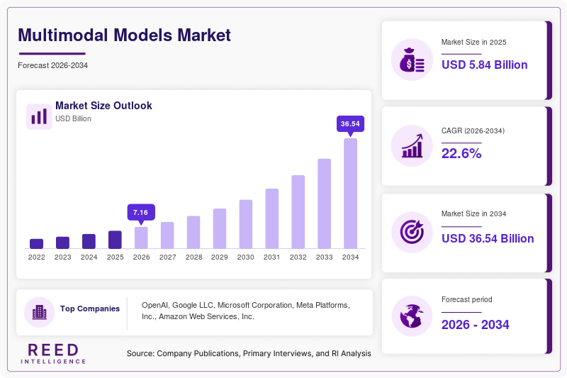 Multimodal Models Market Size, Share & Growth Report