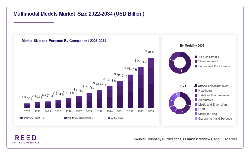 Multimodal Models Market  Size and Forecast By Component 2026-2034