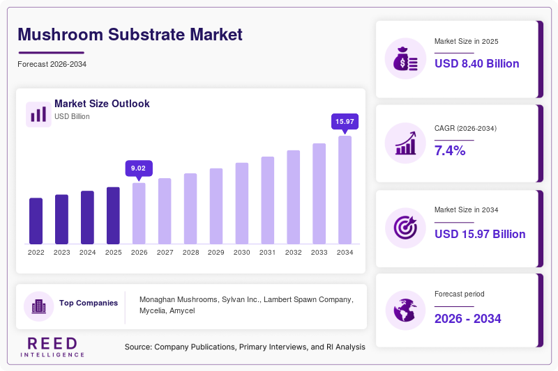 Mushroom Substrate Market Size