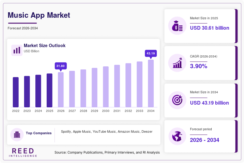 Music App Market Trends, Growth & Industry Forecast | 2034
