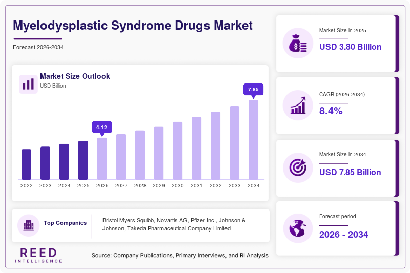Myelodysplastic Syndrome Drugs Market  Size