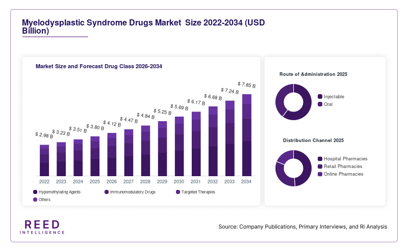 Myelodysplastic Syndrome Drugs Market  Size and Forecast Drug Class 2026-2034
