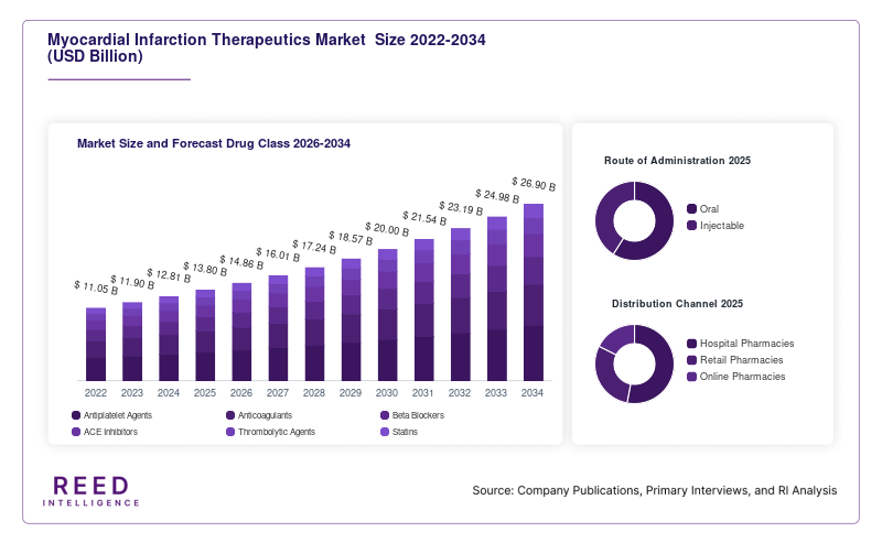 Myocardial Infarction Therapeutics Market  Size and Forecast Drug Class 2026-2034