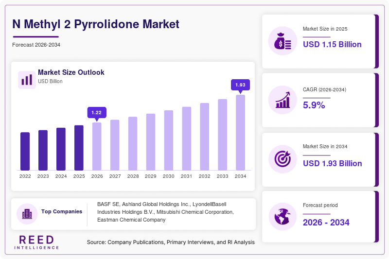 N Methyl 2 Pyrrolidone Market Size