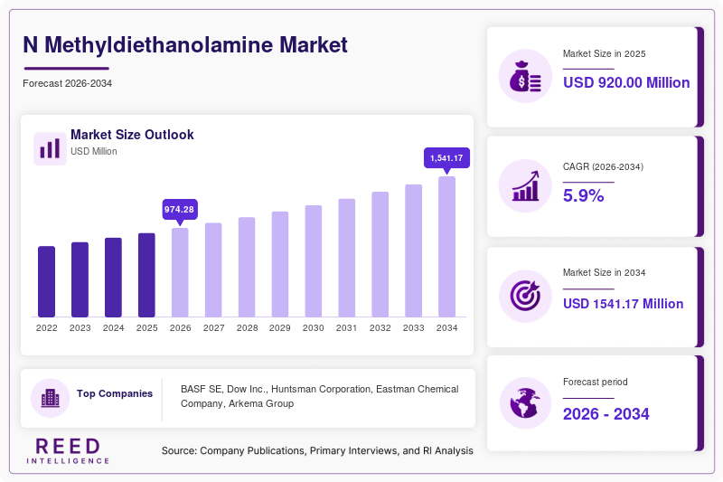 N Methyldiethanolamine Market Size