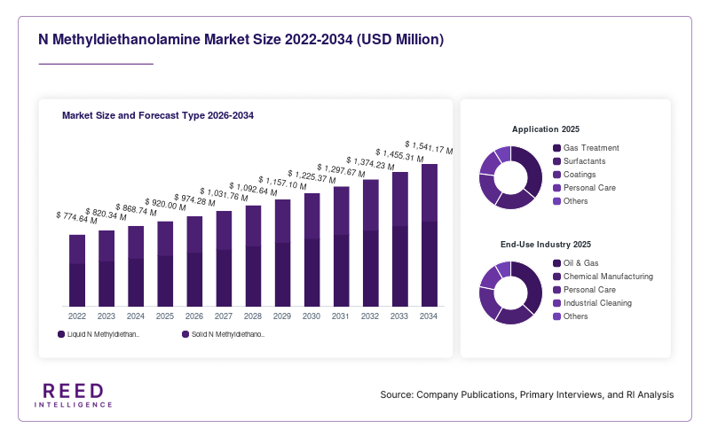 N Methyldiethanolamine Market Size and Forecast Type 2026-2034