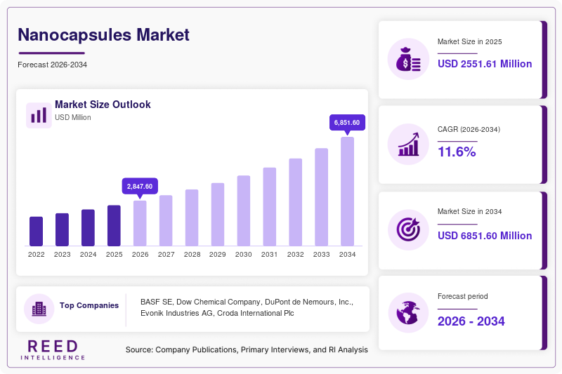 Nanocapsules Market Size, Share & Growth Report | 2034