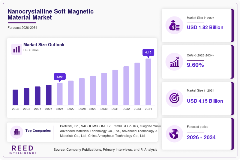 Nanocrystalline Soft Magnetic Material Market Size, Share & Growth Analysis, 2034