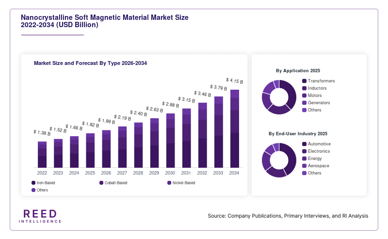 Nanocrystalline Soft Magnetic Material Market Size and Forecast By Type 2026-2034