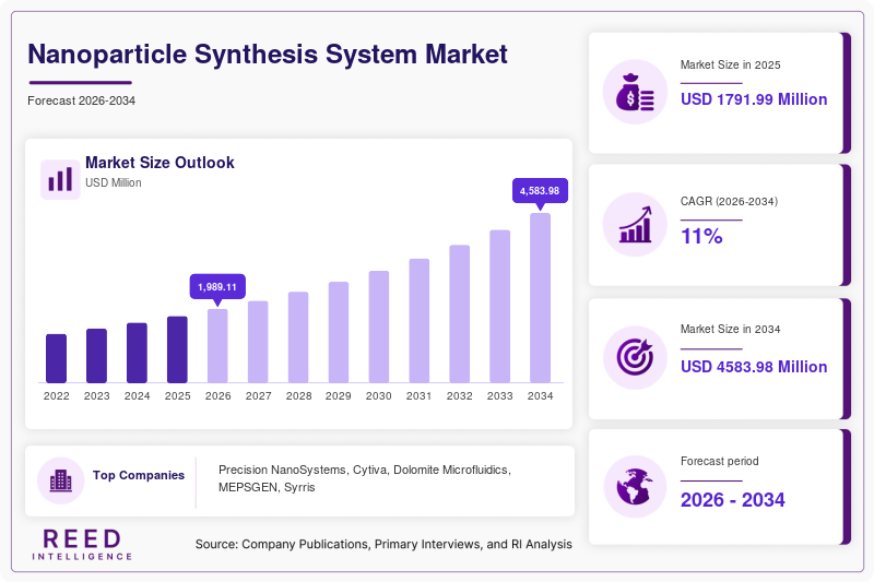 Nanoparticle Synthesis System Market Size