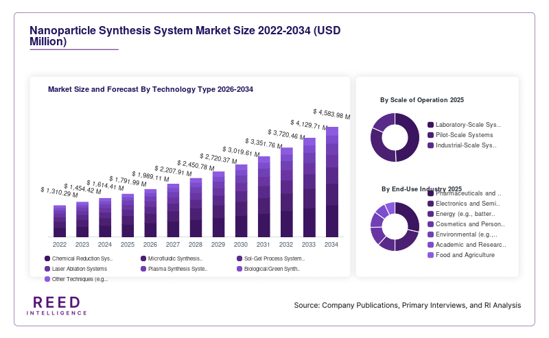 Nanoparticle Synthesis System Market Size and Forecast By Technology Type 2026-2034