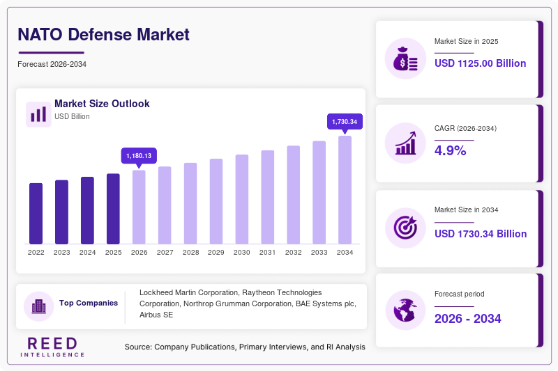 NATO Defense Market  Size