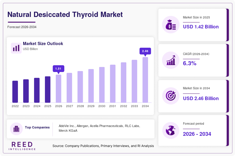 Natural Desiccated Thyroid Market Size