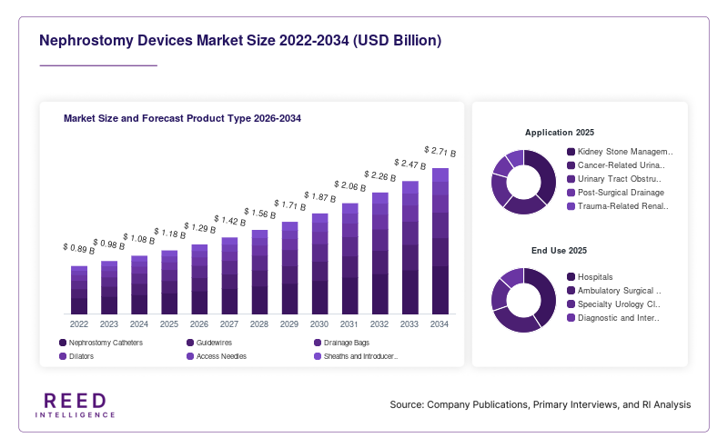 Nephrostomy Devices Market Size and Forecast Product Type 2026-2034