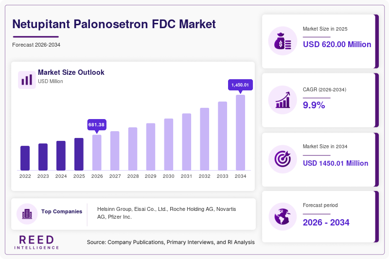 Netupitant Palonosetron FDC Market Size