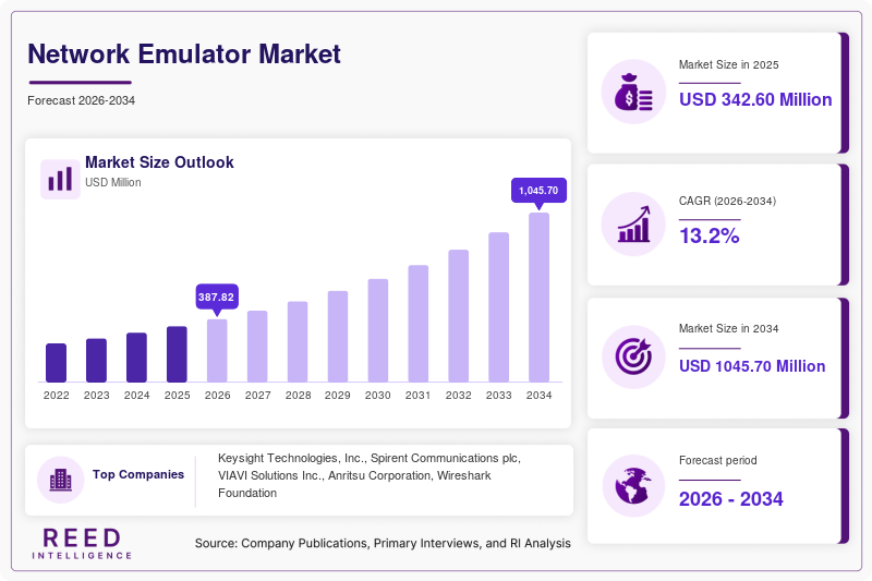 Network Emulator Market Size