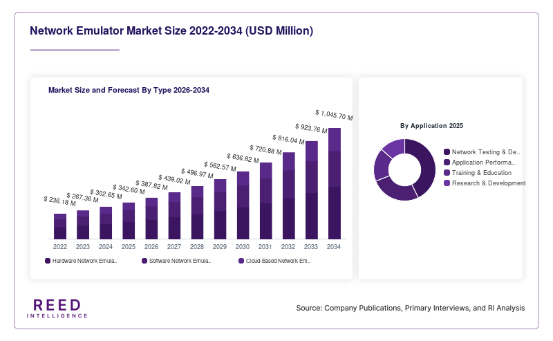 Network Emulator Market Size and Forecast By Type 2026-2034
