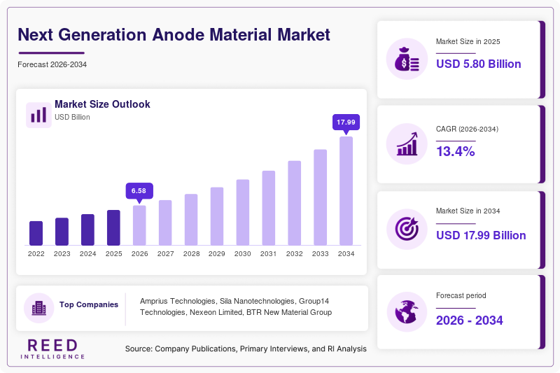 Next Generation Anode Material Market Size, Share & Growth Report