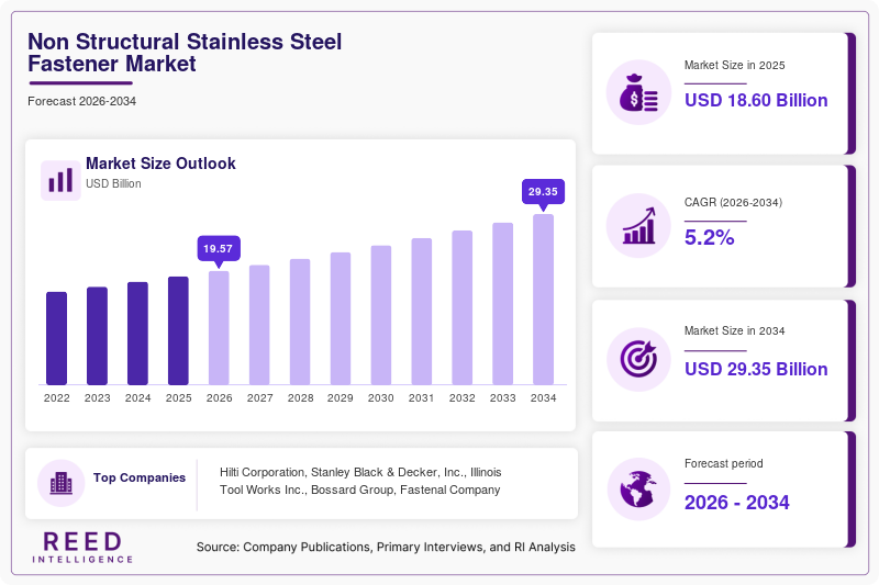 Non Structural Stainless Steel Fastener Market Size