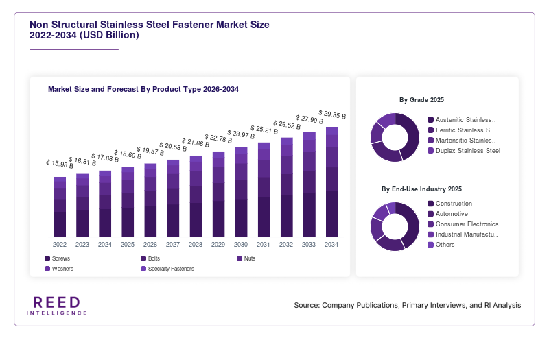 Non Structural Stainless Steel Fastener Market Size and Forecast By Product Type 2026-2034