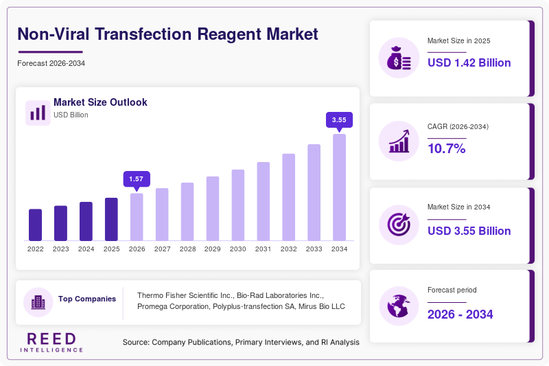Non-Viral Transfection Reagent Market Size, Share & Growth Report