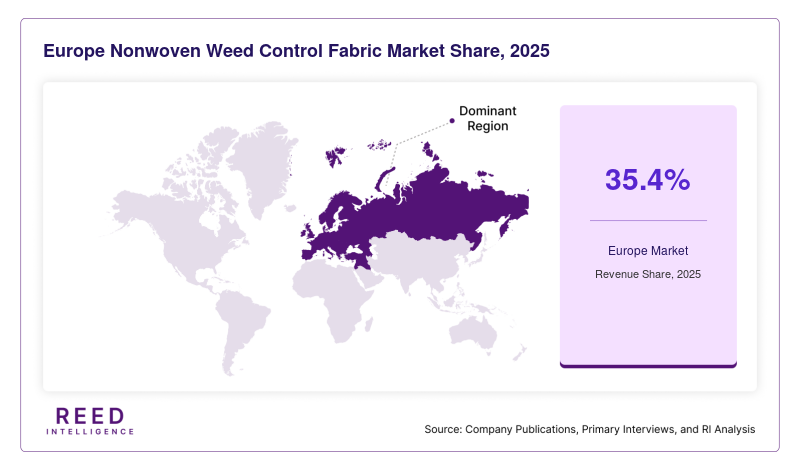 Europe Nonwoven Weed Control Fabric Market Share, 2025