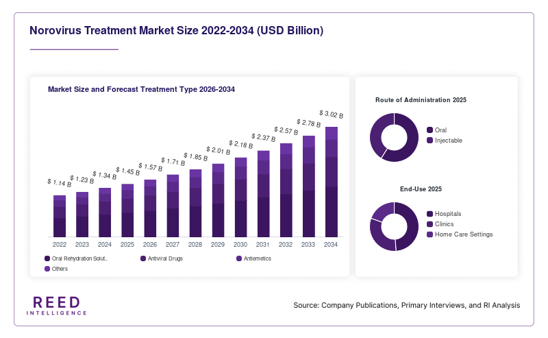 Norovirus Treatment Market Size and Forecast Treatment Type 2026-2034