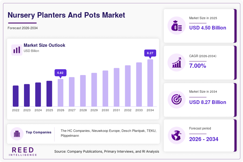 Nursery Planters And Pots Market Size, Share and Growth Analysis, 2034