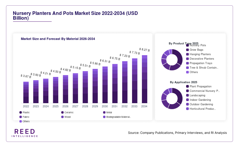 Nursery Planters And Pots Market Size and Forecast By Material 2026-2034